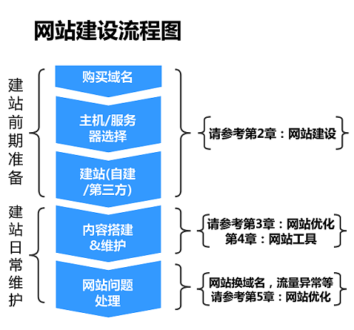 從百度移動搜索建站優化白皮書中總結了幾個重點