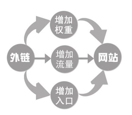 用這種思維做網站外鏈優化 用戶會直接點擊進入