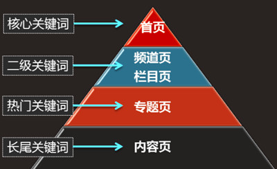 如何確定哪些長尾關鍵詞適合你的網站呢?